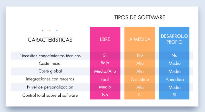 Tabla características tipos de software